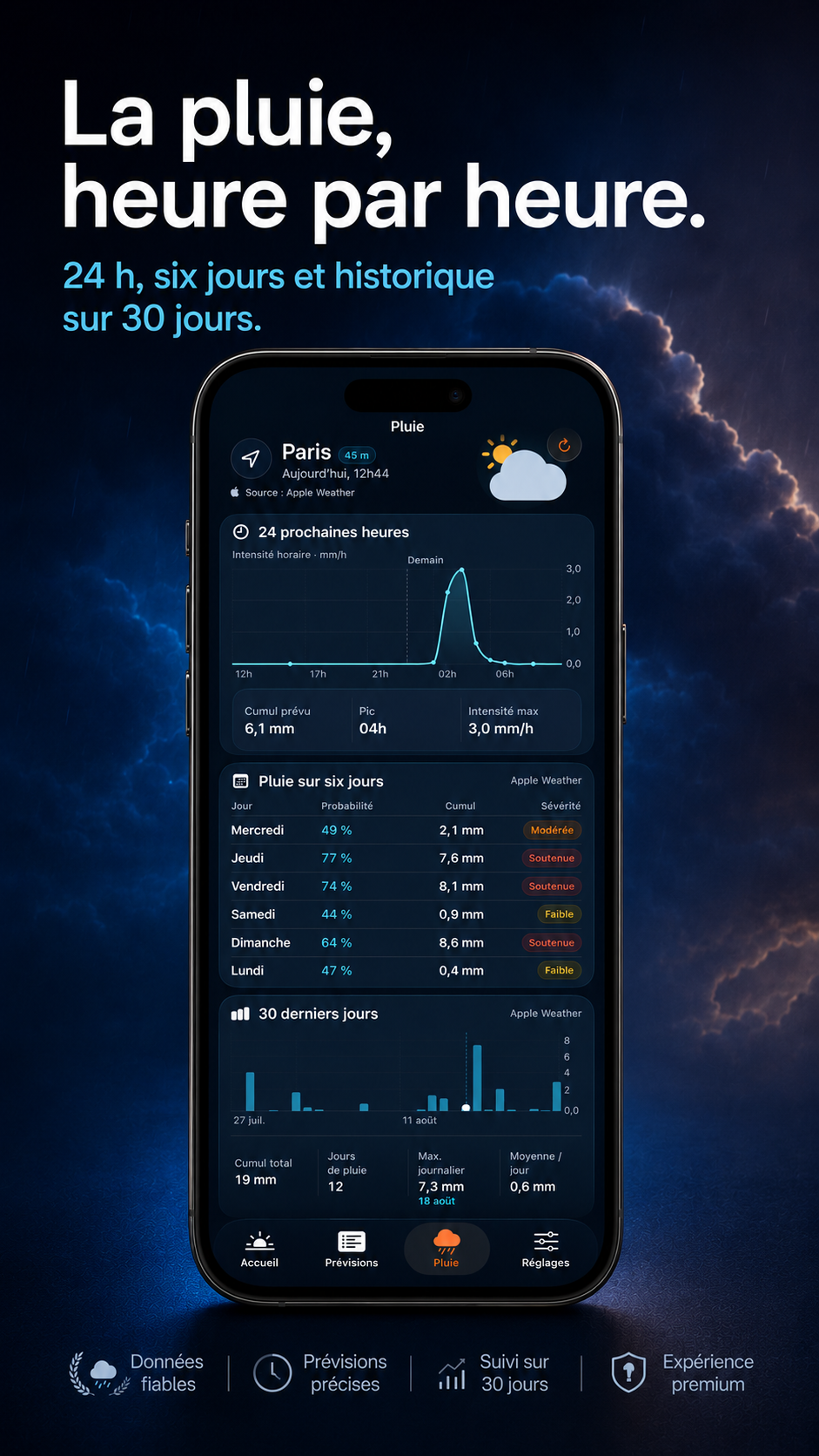 La pluie heure par heure avec prévisions sur 24 heures, six jours et historique sur trente jours